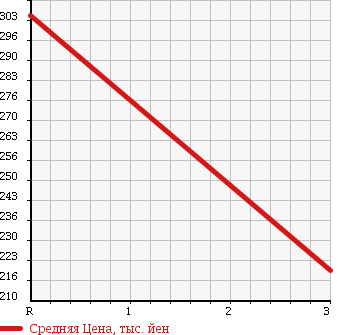 Аукционная статистика: График изменения цены TOYOTA Тойота  TOYOACE Тойо Айс  1992 2000 YY61 в зависимости от аукционных оценок